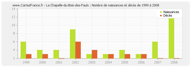 La Chapelle-du-Bois-des-Faulx : Nombre de naissances et décès de 1999 à 2008
